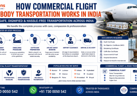 Commercial flight dead body transportation process in India showing airline cargo transfer, documentation, embalming, and coffin box arrangements by AmbuLens.