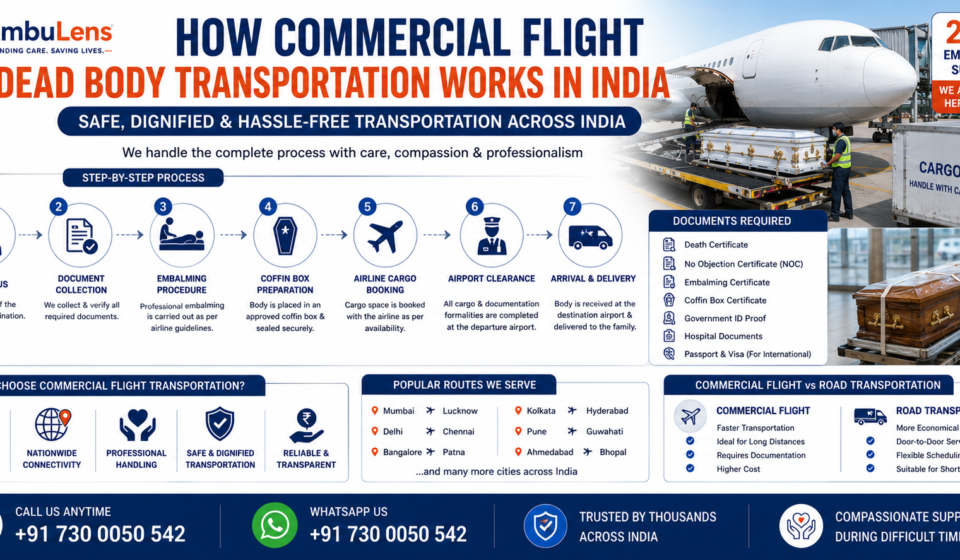 Commercial flight dead body transportation process in India showing airline cargo transfer, documentation, embalming, and coffin box arrangements by AmbuLens.