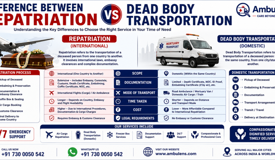 Difference between repatriation and dead body transportation showing international and domestic human remains transportation services by AmbuLens.