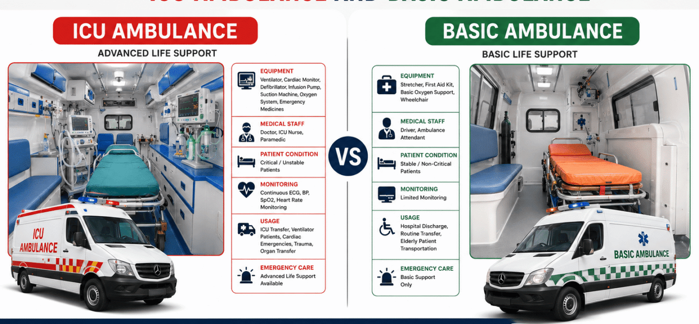 Comparison of ICU ambulance and basic ambulance showing medical equipment, patient monitoring systems, ambulance interiors, and healthcare transportation features.