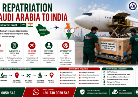 Human Repatriation from Saudi Arabia to India showing international air cargo aircraft, airline-approved coffin box, Saudi Arabia to India route, embalming support, embassy documentation, and professional human remains transportation by AmbuLens.