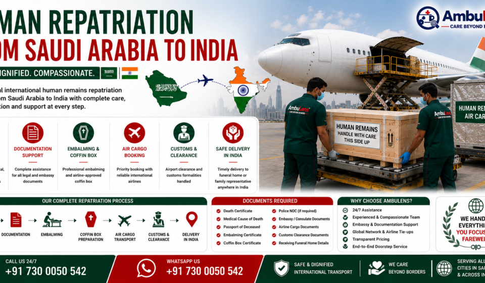 Human Repatriation from Saudi Arabia to India showing international air cargo aircraft, airline-approved coffin box, Saudi Arabia to India route, embalming support, embassy documentation, and professional human remains transportation by AmbuLens.