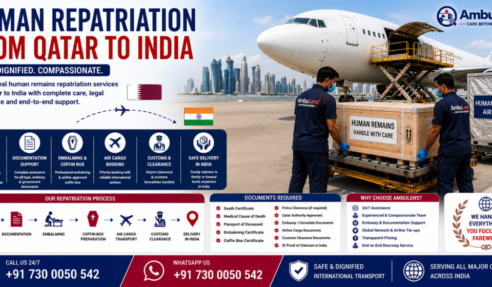 Human Repatriation from Qatar to India showing international air cargo aircraft, airline-approved coffin box, Qatar to India route, embalming support, embassy documentation, and professional human remains transportation by AmbuLens.