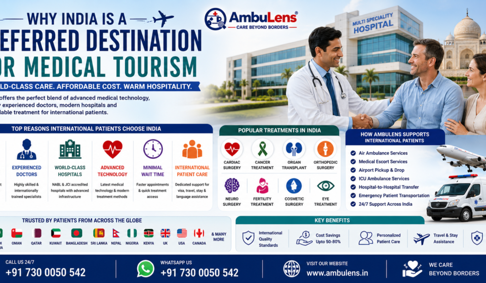 Why India Is a Preferred Destination for Medical Tourism featuring modern Indian hospital, international patient consultation, experienced doctors, air ambulance services, affordable healthcare, and advanced medical facilities by AmbuLens.