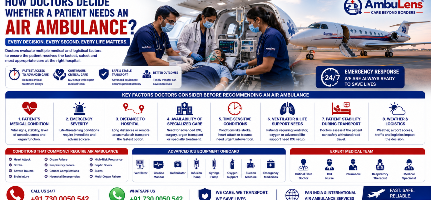 How Doctors Decide Whether a Patient Needs an Air Ambulance featuring emergency doctors assessing a critically ill patient, ICU-equipped air ambulance, ventilator support, advanced life support equipment, and medical aircraft by AmbuLens.