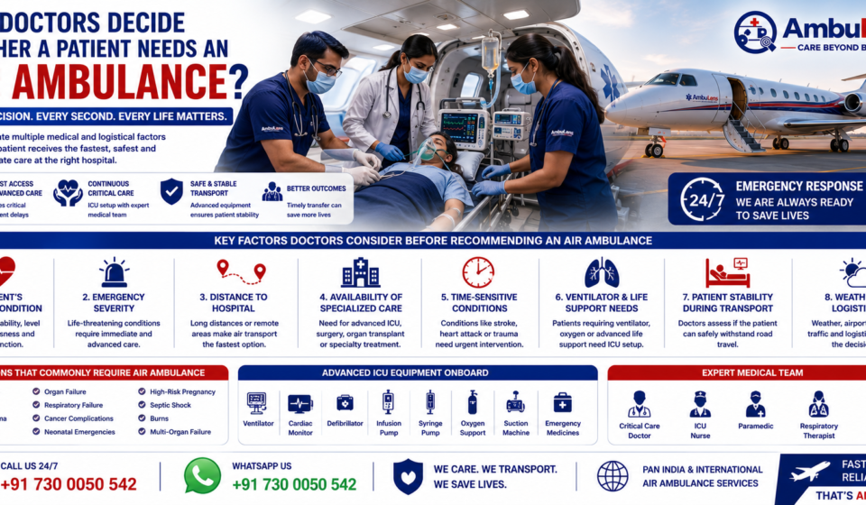 How Doctors Decide Whether a Patient Needs an Air Ambulance featuring emergency doctors assessing a critically ill patient, ICU-equipped air ambulance, ventilator support, advanced life support equipment, and medical aircraft by AmbuLens.