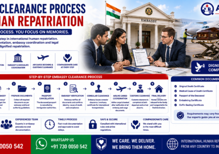 Embassy Clearance Process for Human Repatriation featuring embassy officials reviewing documents, passport, death certificate, airline cargo coordination, coffin transportation, and international human repatriation services by AmbuLens.